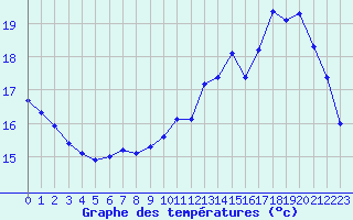 Courbe de tempratures pour Woluwe-Saint-Pierre (Be)