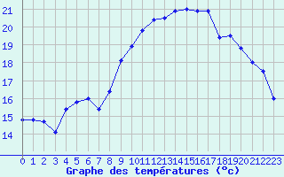 Courbe de tempratures pour Cazaux (33)