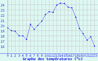 Courbe de tempratures pour Napf (Sw)