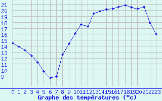 Courbe de tempratures pour Vannes-Sn (56)