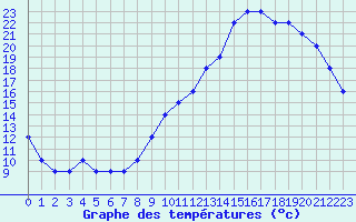 Courbe de tempratures pour Liefrange (Lu)