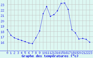 Courbe de tempratures pour Aubenas - Lanas (07)