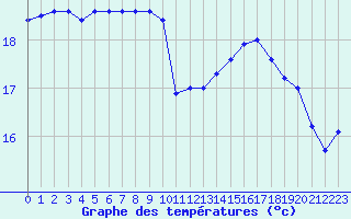 Courbe de tempratures pour Le Talut - Belle-Ile (56)