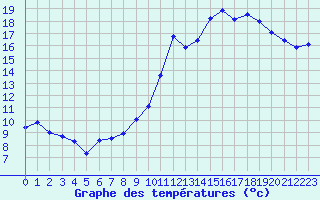 Courbe de tempratures pour Saint-Girons (09)