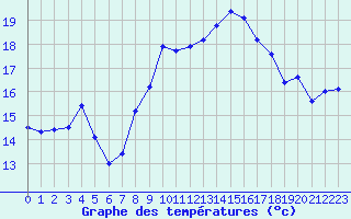 Courbe de tempratures pour Cap Sagro (2B)