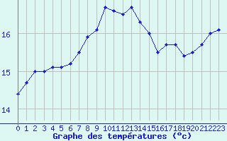 Courbe de tempratures pour Malin Head