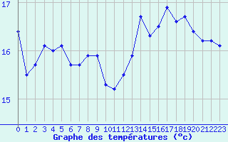 Courbe de tempratures pour Spa - La Sauvenire (Be)