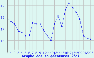 Courbe de tempratures pour Monts-sur-Guesnes (86)