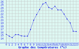 Courbe de tempratures pour Grasque (13)