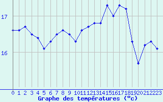 Courbe de tempratures pour la bouée 62135