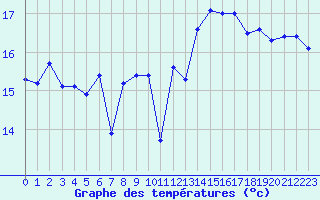 Courbe de tempratures pour Cap Gris-Nez (62)