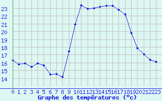 Courbe de tempratures pour Calvi (2B)