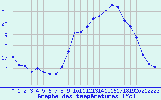 Courbe de tempratures pour Dinard (35)