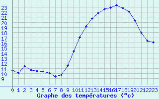 Courbe de tempratures pour Clermont de l