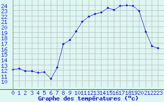 Courbe de tempratures pour Langres (52) 