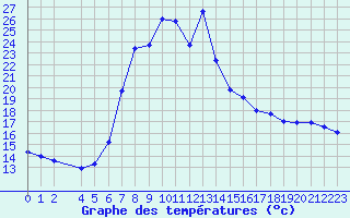 Courbe de tempratures pour Puchberg