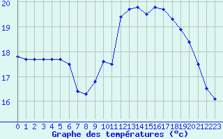 Courbe de tempratures pour Sarzeau (56)