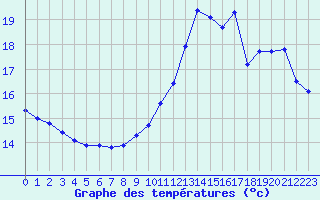 Courbe de tempratures pour Ploeren (56)