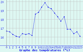 Courbe de tempratures pour Santander (Esp)