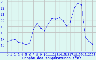 Courbe de tempratures pour Cap Gris-Nez (62)