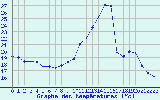 Courbe de tempratures pour Ruffiac (47)