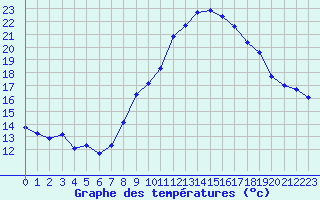 Courbe de tempratures pour Grimentz (Sw)