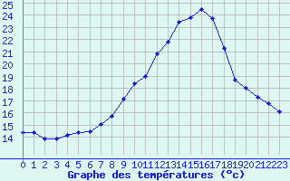 Courbe de tempratures pour Xativa
