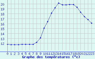 Courbe de tempratures pour Herserange (54)