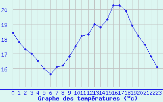 Courbe de tempratures pour Gurande (44)