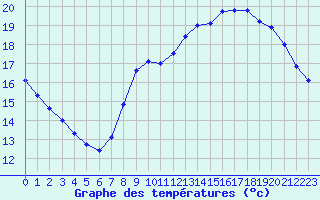 Courbe de tempratures pour Gand (Be)