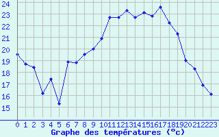 Courbe de tempratures pour Strasbourg (67)