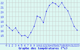 Courbe de tempratures pour Albert-Bray (80)