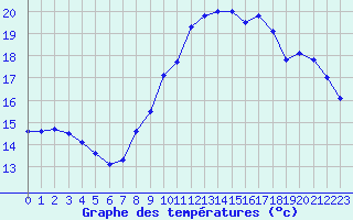 Courbe de tempratures pour Landivisiau (29)