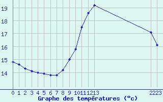 Courbe de tempratures pour Guidel (56)