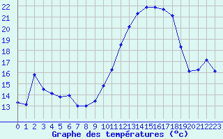 Courbe de tempratures pour Brigueuil (16)