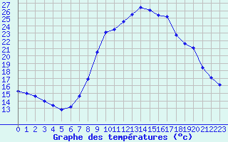 Courbe de tempratures pour Roc St. Pere (And)