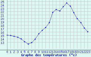 Courbe de tempratures pour Thnes (74)