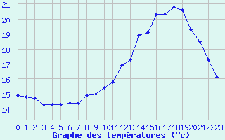 Courbe de tempratures pour Corsept (44)