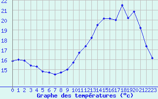 Courbe de tempratures pour Aurillac (15)