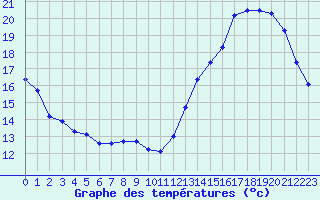 Courbe de tempratures pour Voiron (38)