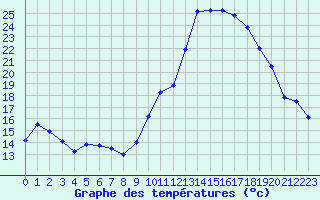 Courbe de tempratures pour Bziers Cap d
