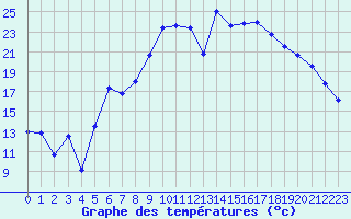 Courbe de tempratures pour Figari (2A)