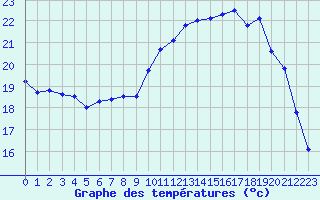 Courbe de tempratures pour Cap Ferret (33)