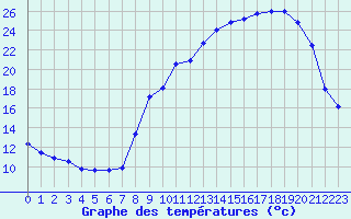 Courbe de tempratures pour La Lande-sur-Eure (61)