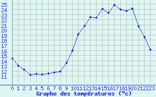 Courbe de tempratures pour Chteauroux (36)