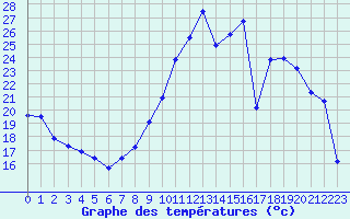 Courbe de tempratures pour Langres (52) 