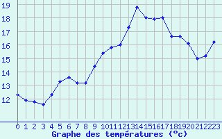 Courbe de tempratures pour Ile Rousse (2B)