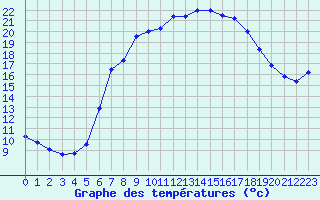 Courbe de tempratures pour Bad Salzuflen