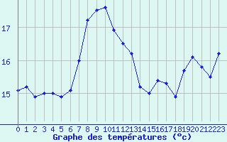 Courbe de tempratures pour le bateau BATFR54