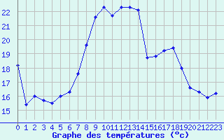 Courbe de tempratures pour Wunsiedel Schonbrun